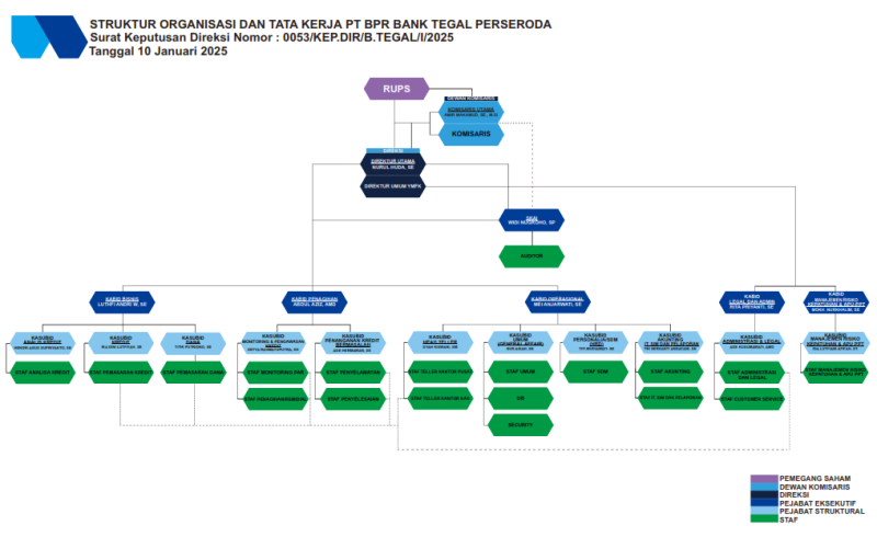 Struktur Organisasi
